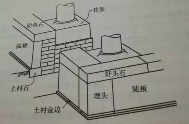 石材古建筑石材構(gòu)件種類大全 · 實用